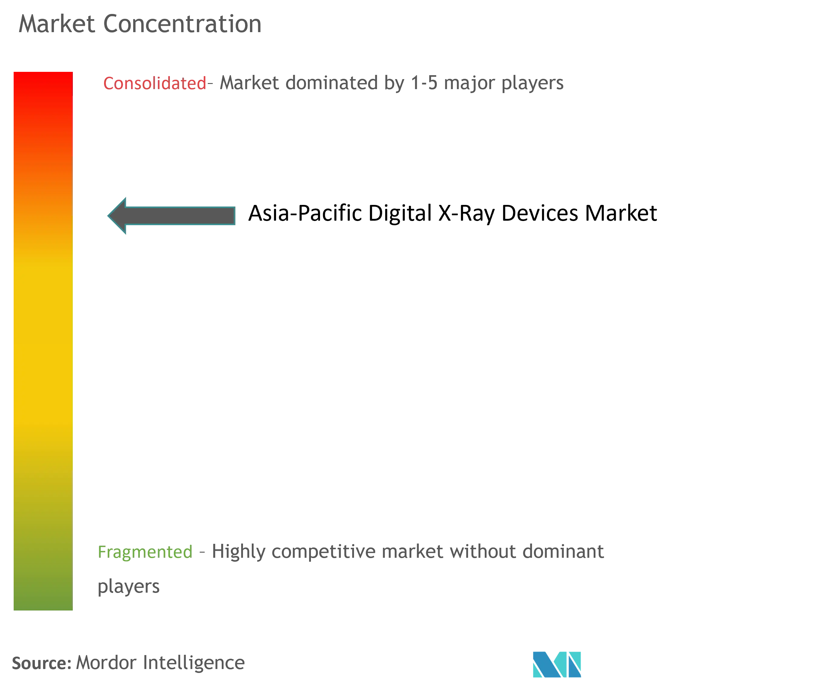 Asia-Pacific Digital X-ray Devices Market Concentration