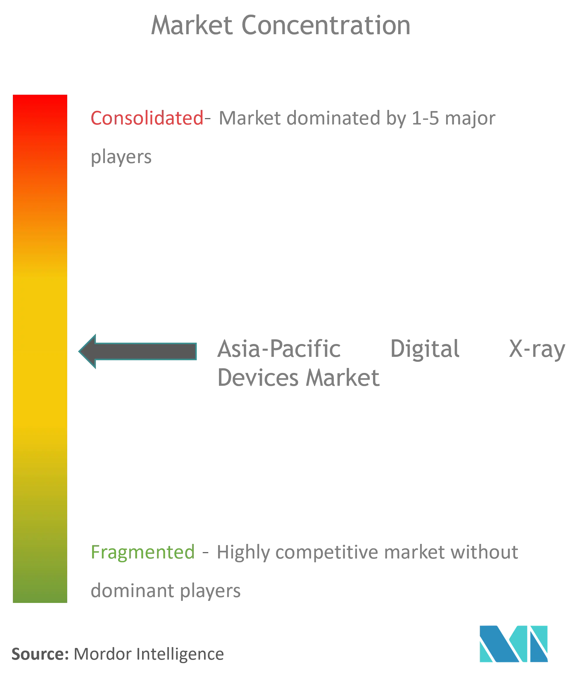 アジア太平洋地域のデジタル X 線装置市場集中度