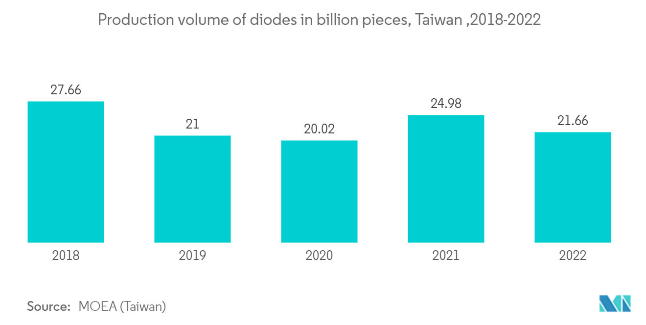 アジア太平洋半導体ダイオード市場：ダイオード生産量（億個）、台湾、2018年～2022年