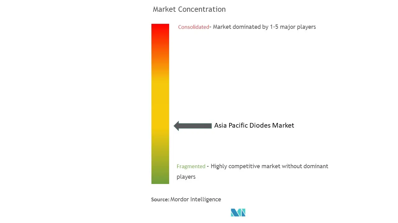 アジア太平洋半導体ダイオード市場の集中度