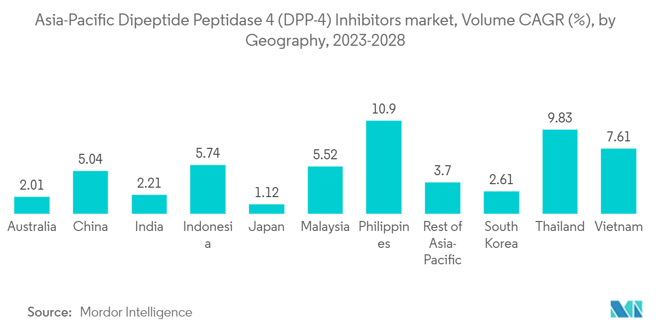 Asia-Pacific Dipeptide PepAsia-Pacific Dipeptide Peptidase 4 (DPP-4) Inhibitors market, Volume CAGR (%), by Geography, 2023-2028
