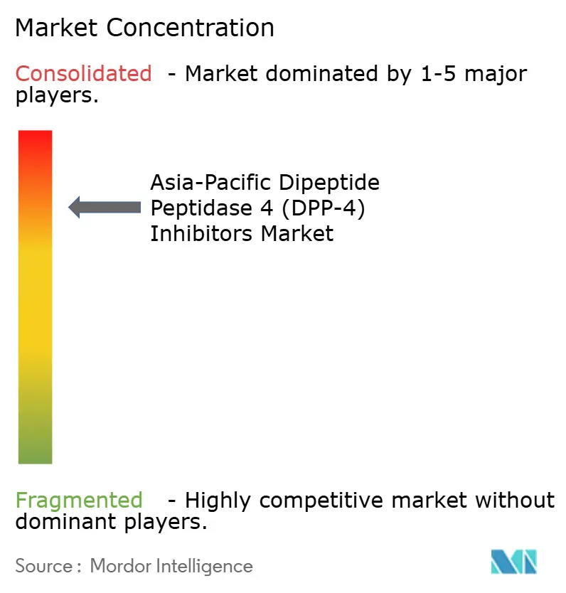 Asia-Pacific Dipeptide Peptidase 4 (DPP-4) Inhibitors Market Concentration