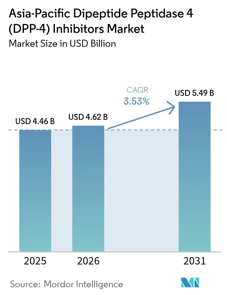 Asia-Pacific Dipeptide Peptidase 4 (DPP-4) Inhibitors Market Summary