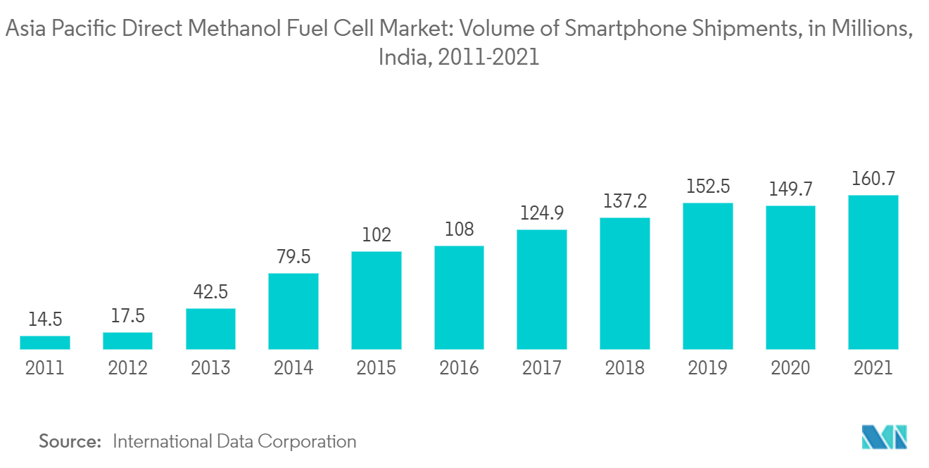アジア太平洋地域の直接メタノール型燃料電池市場スマートフォン出荷台数（百万台）（インド、2011～2021年