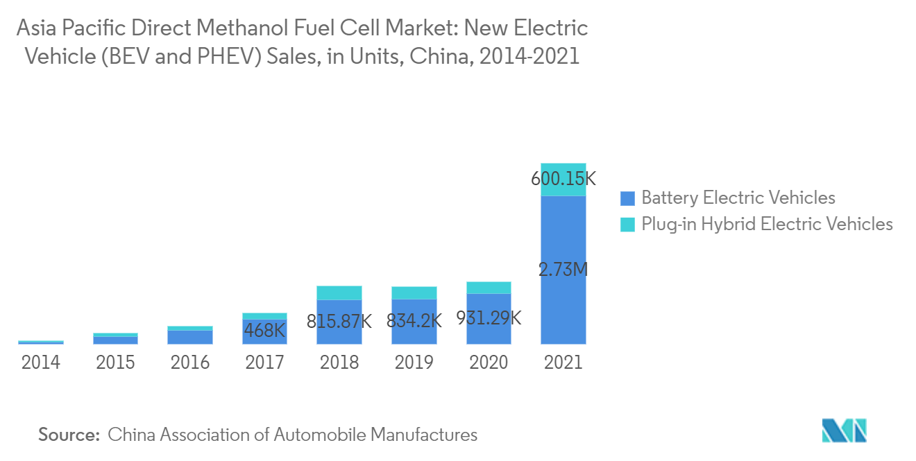 アジア太平洋地域の直接メタノール型燃料電池市場：新型電気自動車（BEVとPHEV）販売台数：中国、2014年～2021年