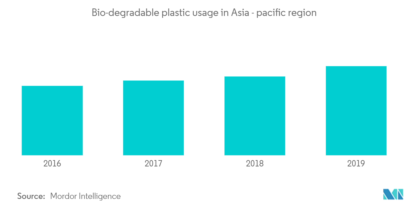Asia - Pacific Disposable Tableware Market 2