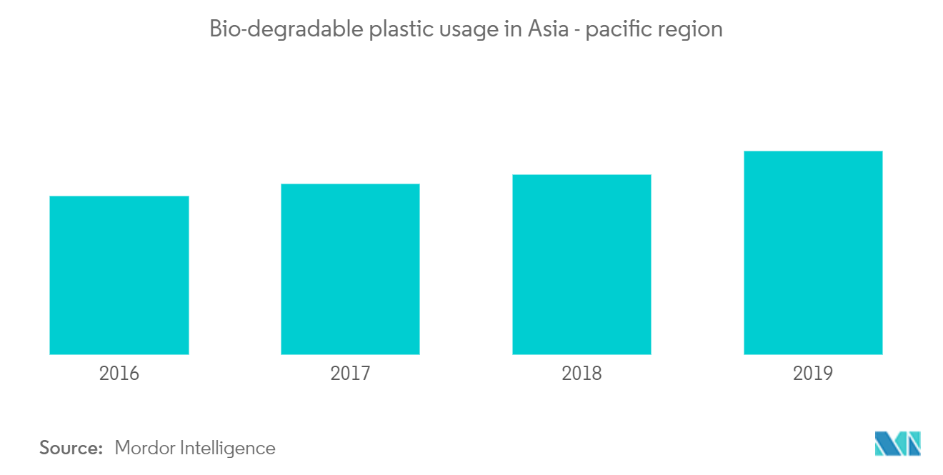 アジア太平洋地域の使い捨て食器市場 2