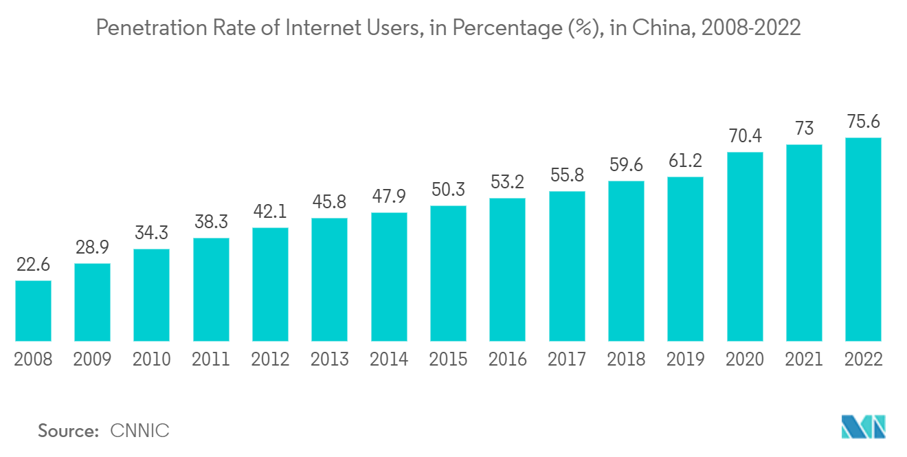 アジア太平洋地域の分散アンテナシステム（DAS）市場：中国におけるインターネットユーザーの普及率（%）（2008年～2022年