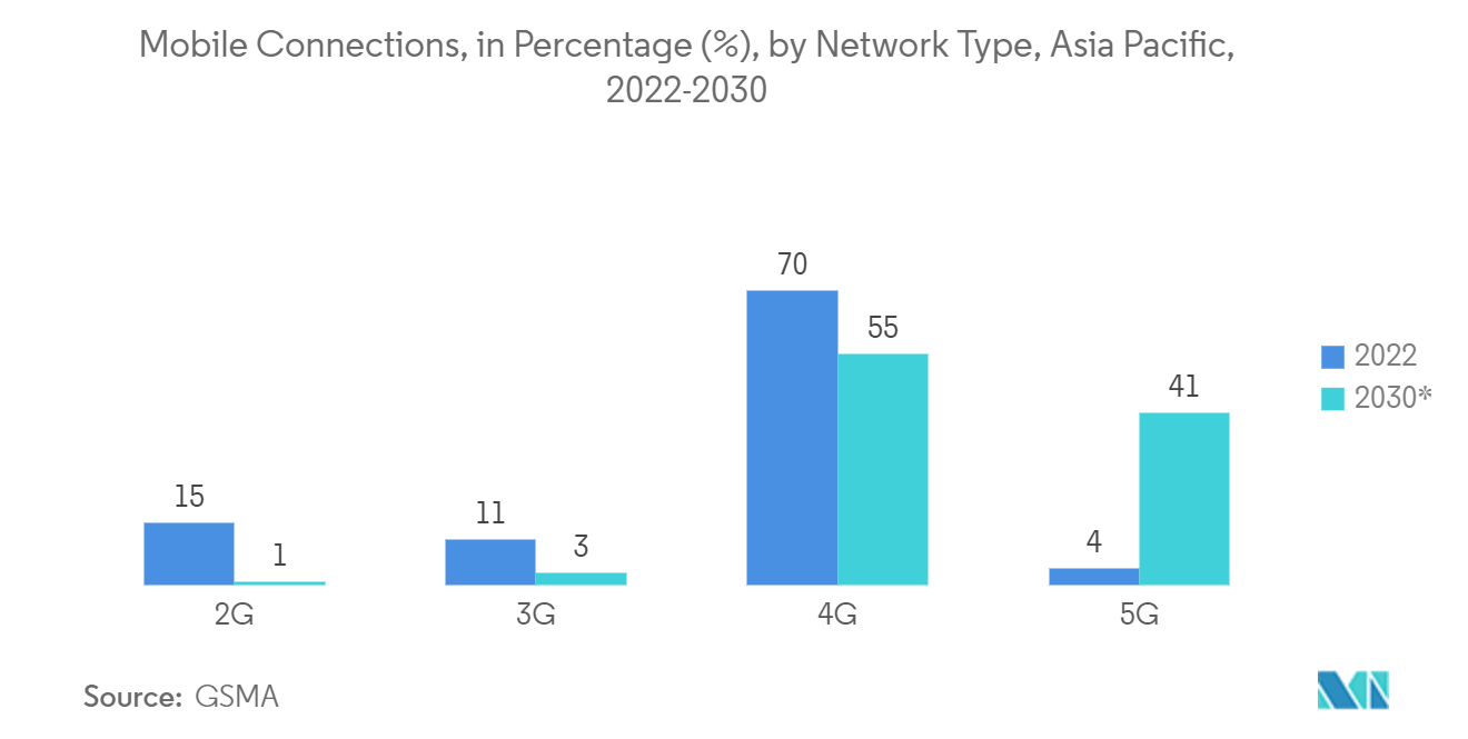 Рынок распределенных антенных систем (DAS) в Азиатско-Тихоокеанском регионе мобильные соединения по типам сетей, в процентах (%), в Азиатско-Тихоокеанском регионе, 2023 г.