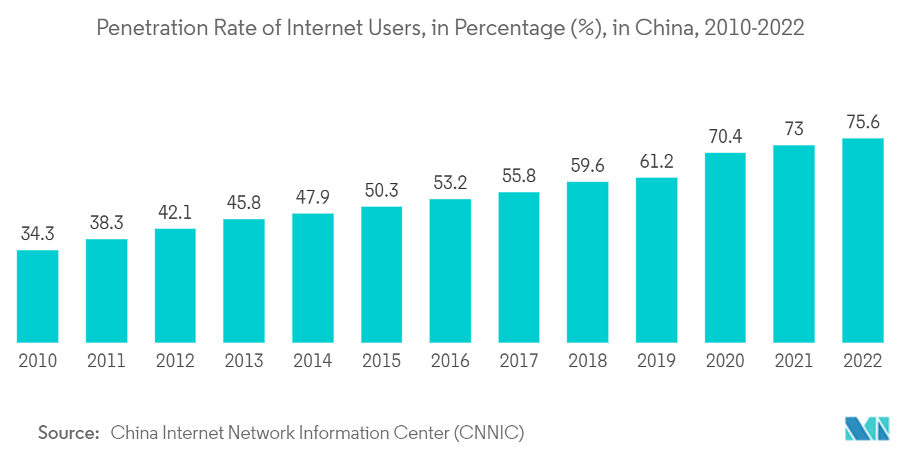 Рынок распределенных антенных систем (DAS) Азиатско-Тихоокеанского региона уровень проникновения интернет-пользователей в процентах (%), в Китае, 2008-2022 гг.