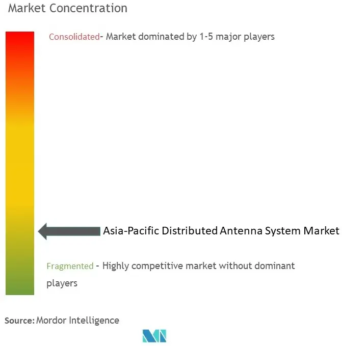 アジア太平洋地域の分散アンテナシステム（DAS）市場集中度