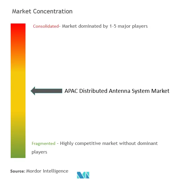 Sistema de antena distribuida de Asia y el PacíficoConcentración del Mercado