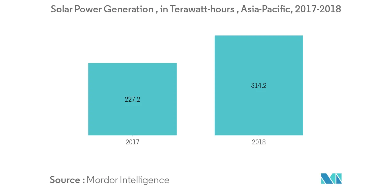Mercado de generación de energía distribuida de Asia y el Pacífico Tendencias Tendencias del mercado de generación de energía distribuida de Asia y el Pacífico