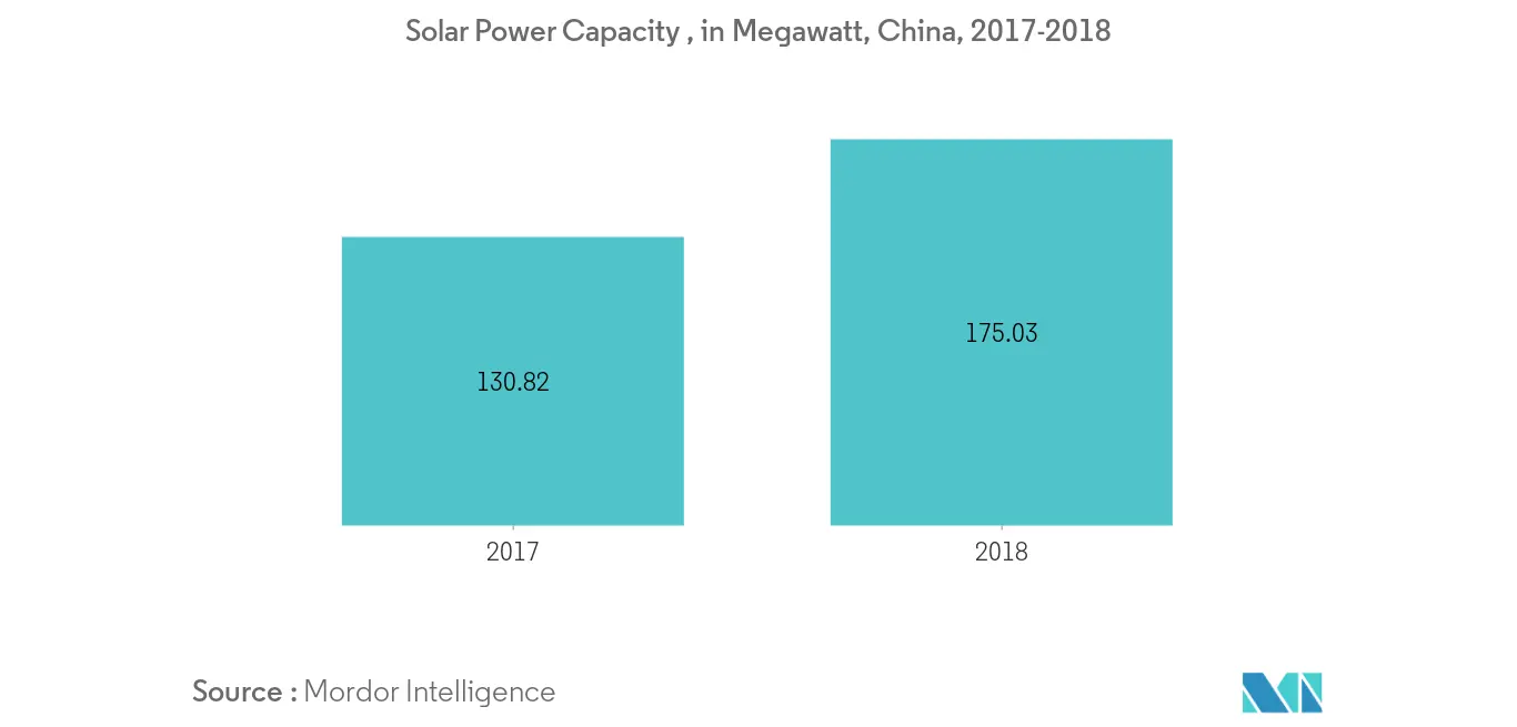 Análise do mercado de geração distribuída de energia da Ásia-Pacífico