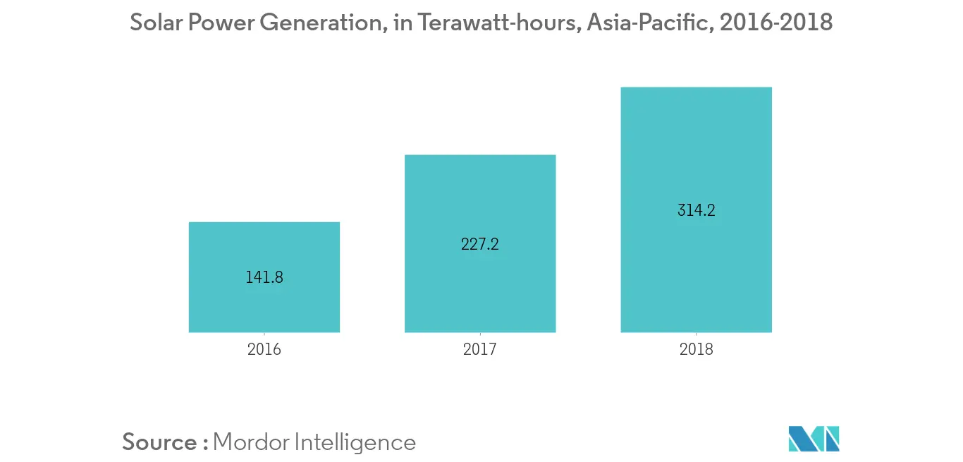 Crecimiento del mercado de generación de energía solar distribuida en Asia-Pacífico