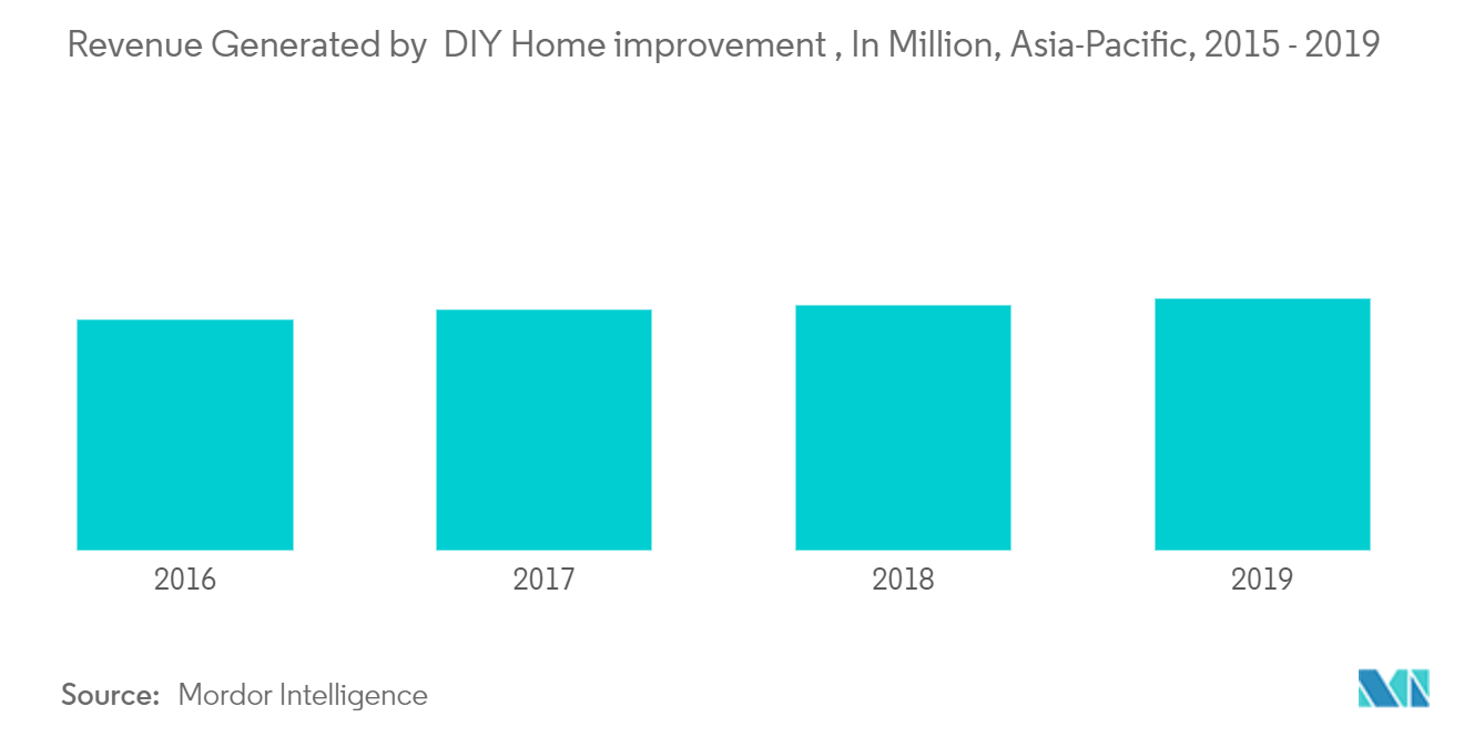 Thị trường cải thiện nhà DIY APAC Doanh thu được tạo ra bởi cải tiến nhà DIY, In Million, Châu Á - Thái Bình Dương, 2015-2019