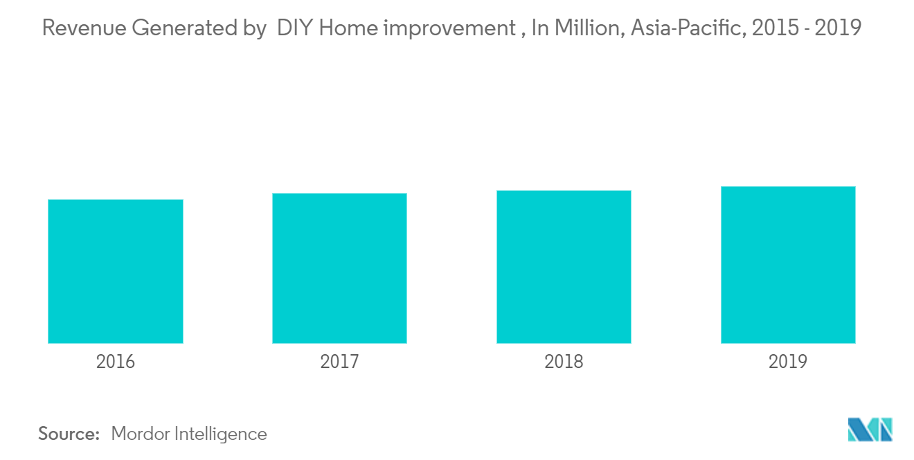 アジア太平洋地域のDIYホームセンター市場DIYホームセンターによる収入（単位：百万ドル）、アジア太平洋地域、2015-2019年