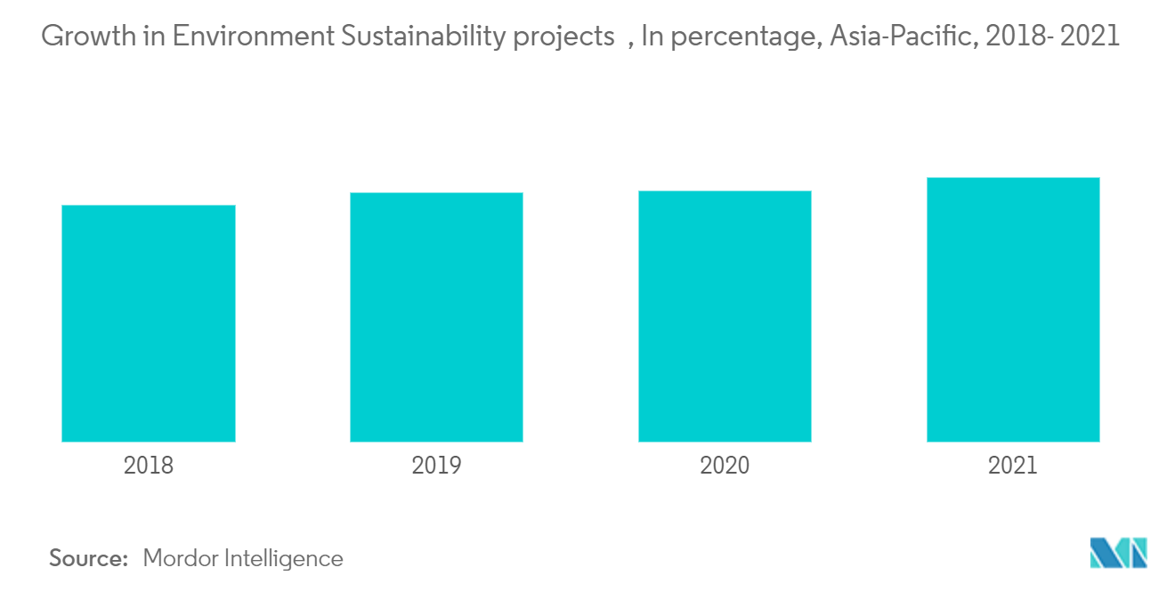 Азиатско-Тихоокеанский рынок товаров для ремонта дома своими руками рост проектов по обеспечению экологической устойчивости, в процентах, Азиатско-Тихоокеанский регион, 2018–2021 гг.