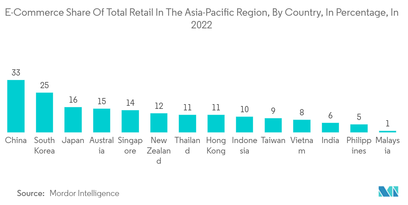 Thị trường cải tiến nhà DIY Châu Á-Thái Bình Dương Thị phần thương mại điện tử trong tổng số bán lẻ ở khu vực Châu Á-Thái Bình Dương, theo quốc gia, theo tỷ lệ phần trăm, vào năm 2022