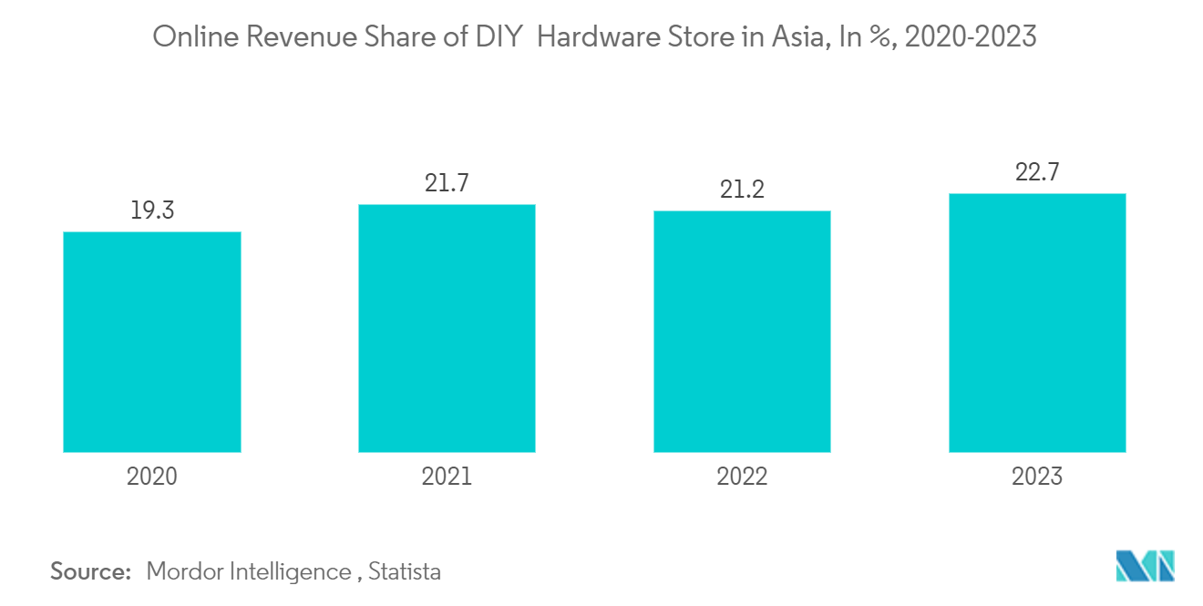 Asia-Pacific DIY Home Improvement Market: E-Commerce Share Of Total Retail In The Asia-Pacific Region, By Country, In Percentage, In 2022