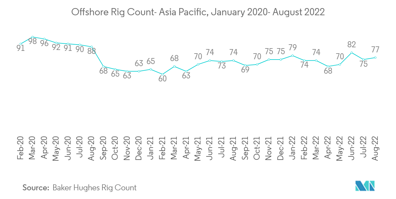 Offshore Rig Count- Asia Pacific