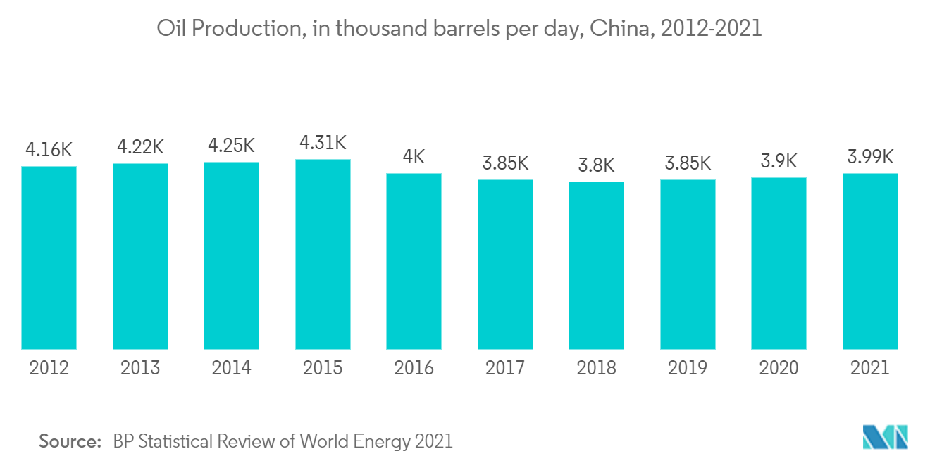 石油生産, 中国