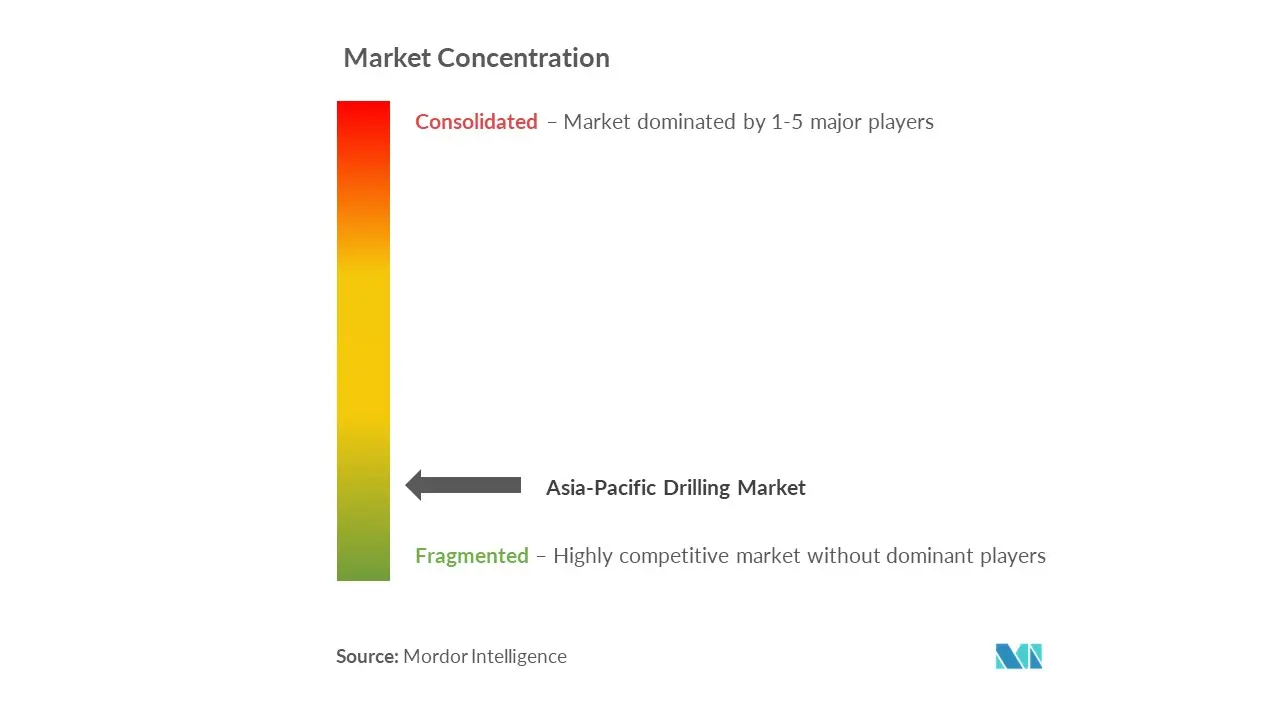アジア太平洋地域の掘削市場集中度