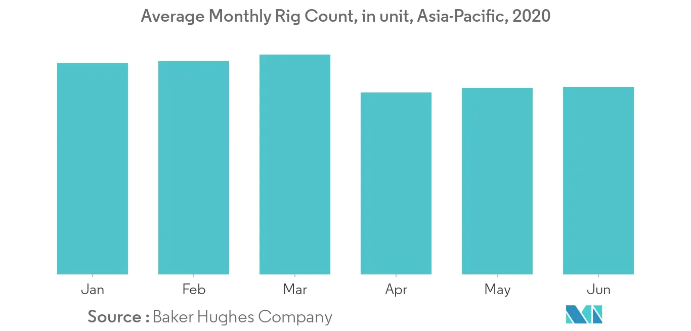 Asia-Pacific Average Monthly Rig Count