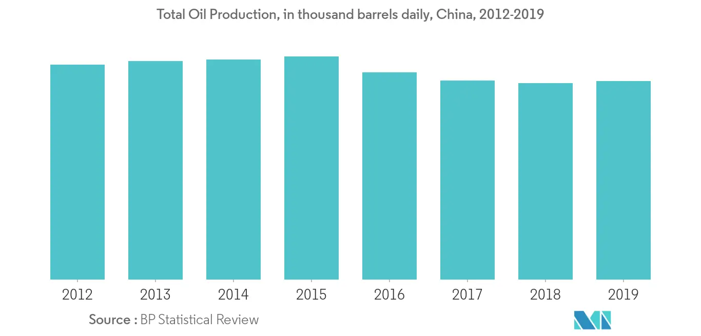 China Total Oil Production