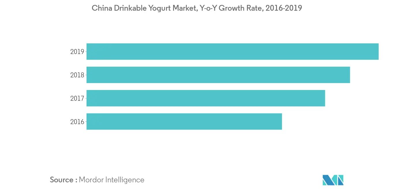 Mercado de yogur bebible de Asia y el Pacífico2