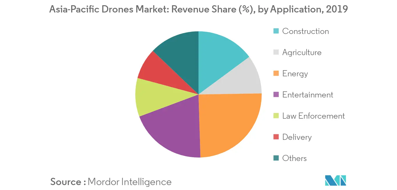 Asia Pacific Drones Market Share