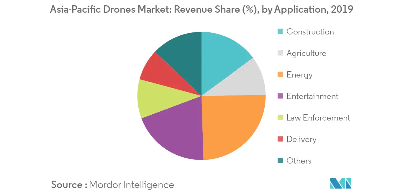 Part de marché des drones en Asie-Pacifique