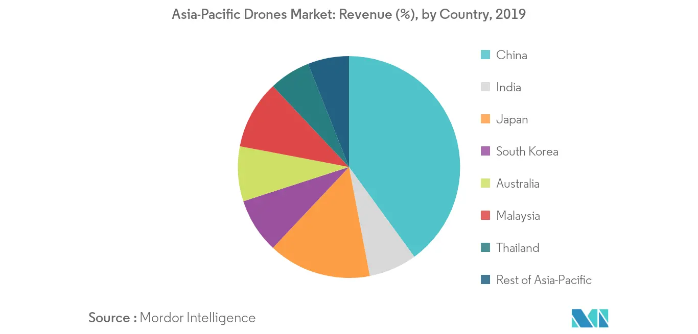 Asia Pacific Drones Market Forecast