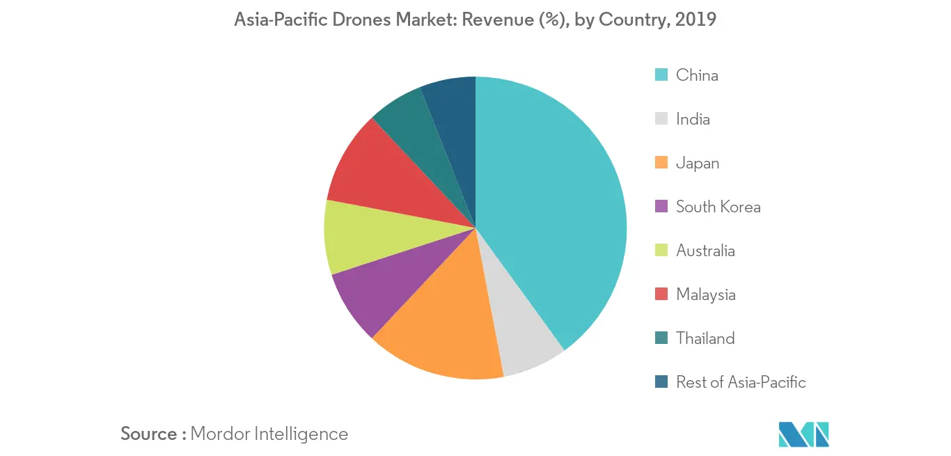 Previsão do mercado de drones Ásia-Pacífico