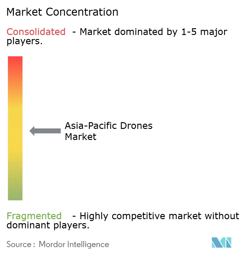 Asia-Pacific drones market_CL