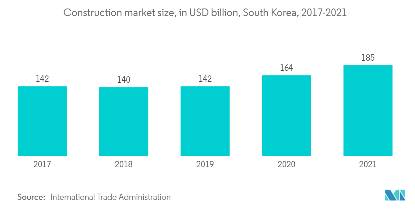 アジア太平洋地域のドライミックスモルタル市場-建設市場規模（億米ドル）、韓国、2017-2021年