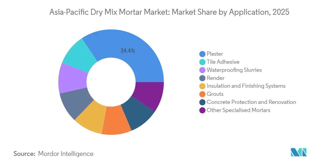Asia-Pacific Dry Mix Mortar Market: Market Share by Application, 2025