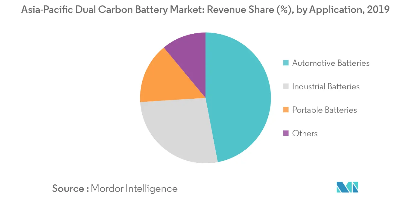 Asia-Pacific Dual Carbon Battery Market - Revenue Share by Application