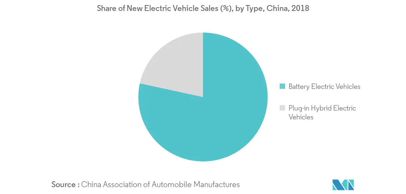 Asia-Pacific Dual Carbon Battery Market - New Electric Vehicle (BEV and PHEV) Sales in Unit