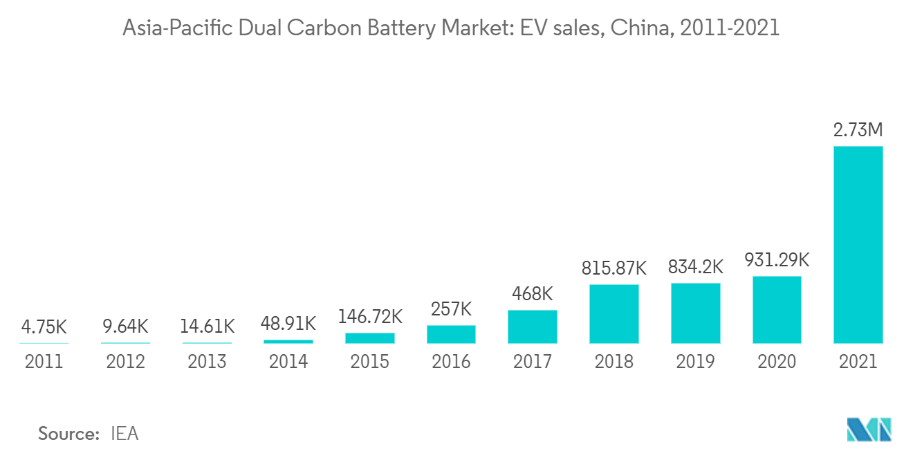 سوق البطاريات الكربونية المزدوجة في منطقة آسيا والمحيط الهادئ مبيعات السيارات الكهربائية، الصين، 2011-2021