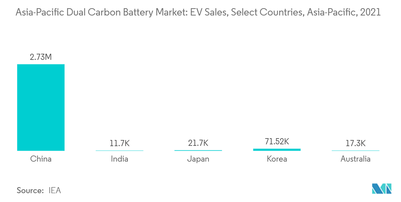 Mercado de baterias duplas de carbono Ásia-Pacífico vendas de EV, países selecionados, Ásia-Pacífico, 2021