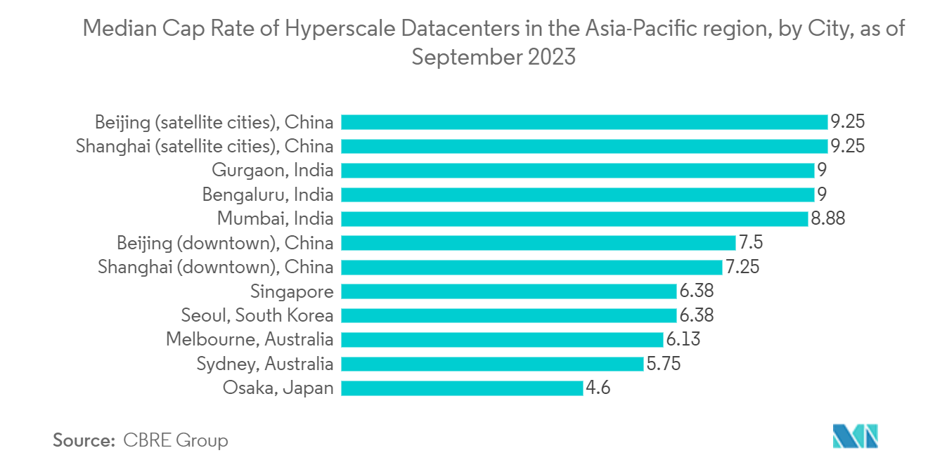 APAC Dynamic Random Access Memory (DRAM) Market: Median Cap Rate of Hyperscale Datacenters in the Asia-Pacific region, by City, as of September 2022