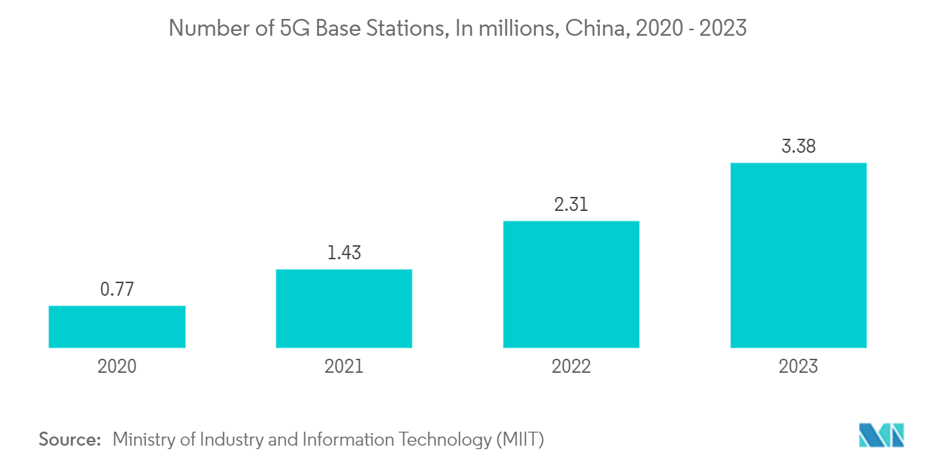 APAC Dynamic Random Access Memory (DRAM) Market: Number of 5G Base Stations, In millions, China, 2019 - 2022