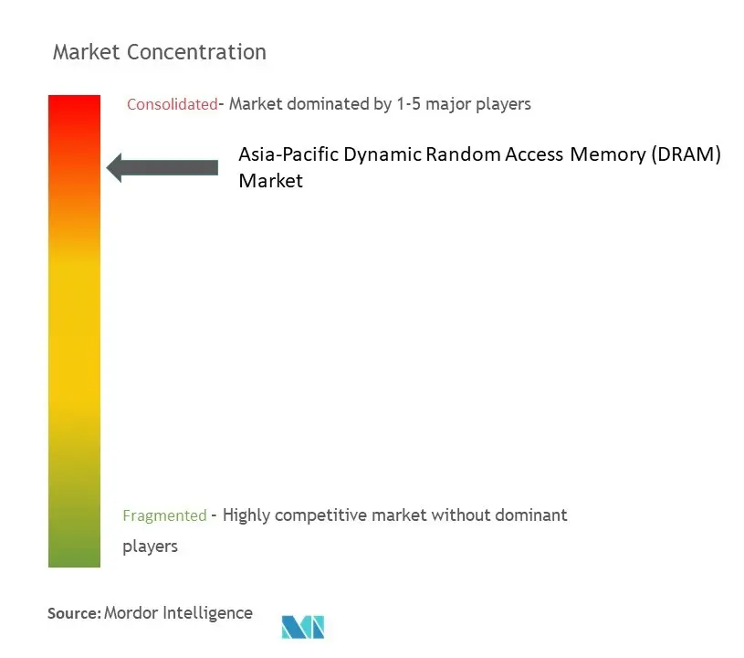 APACダイナミック・ランダム・アクセス・メモリ（DRAM）市場集中度
