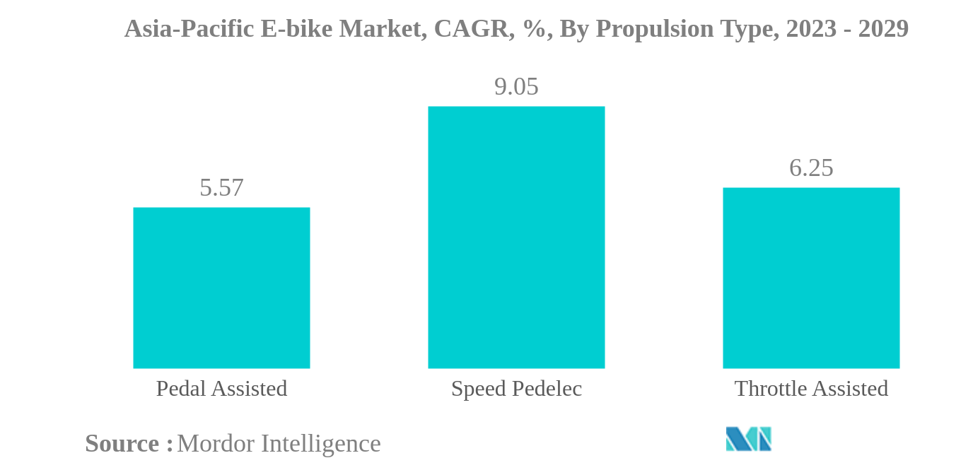 アジア太平洋地域のE-bike市場アジア太平洋地域のE-bike市場：CAGR（年平均成長率）、推進タイプ別、2023年～2029年