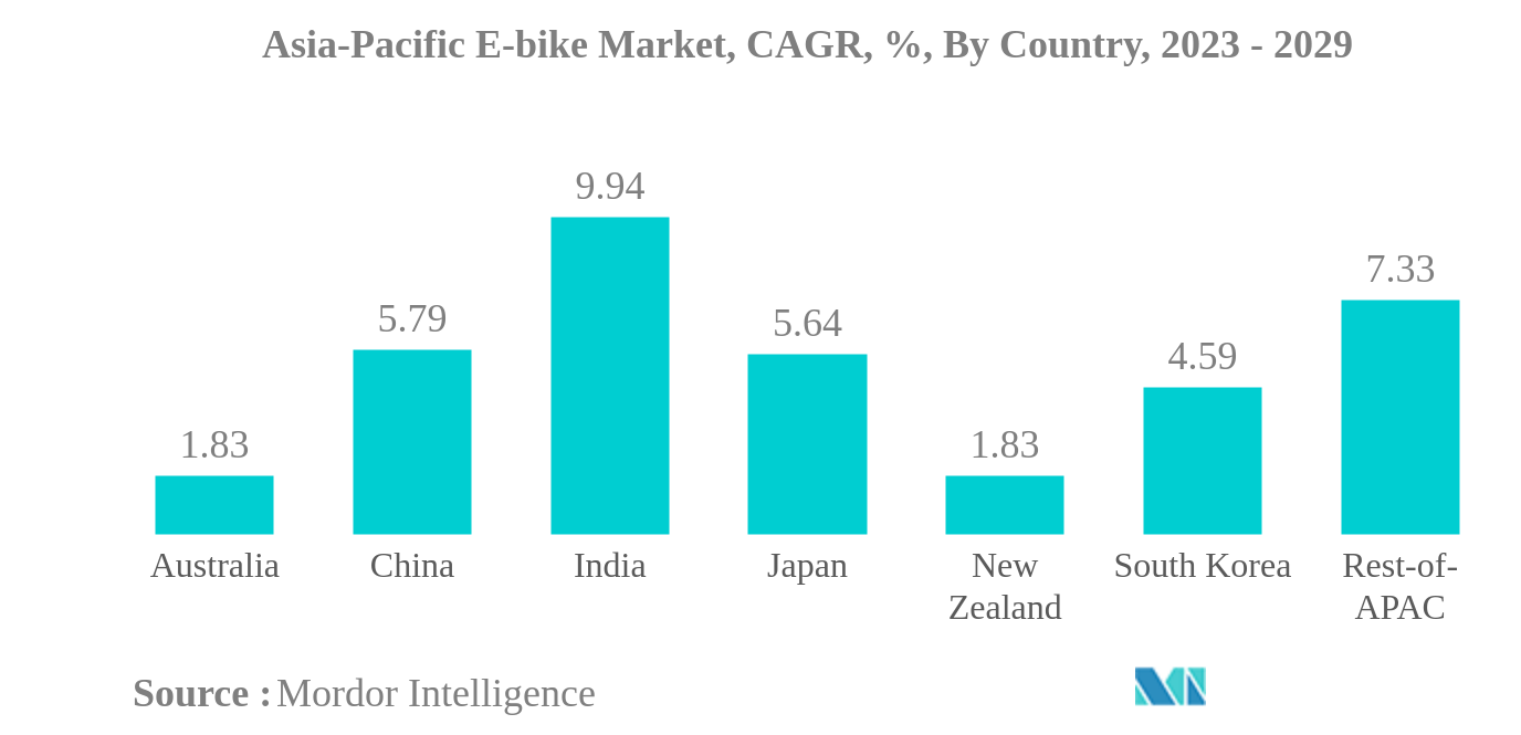 アジア太平洋地域のE-bike市場アジア太平洋地域のE-bike市場：CAGR（年平均成長率）、国別、2023年～2029年