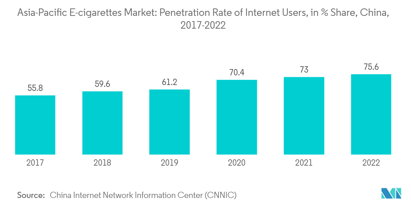 Thị trường thuốc lá điện tử châu Á-Thái Bình Dương Thị trường thuốc lá điện tử châu Á-Thái Bình Dương Tỷ lệ thâm nhập của người dùng Internet, tính theo % thị phần, Trung Quốc, 2017-2022