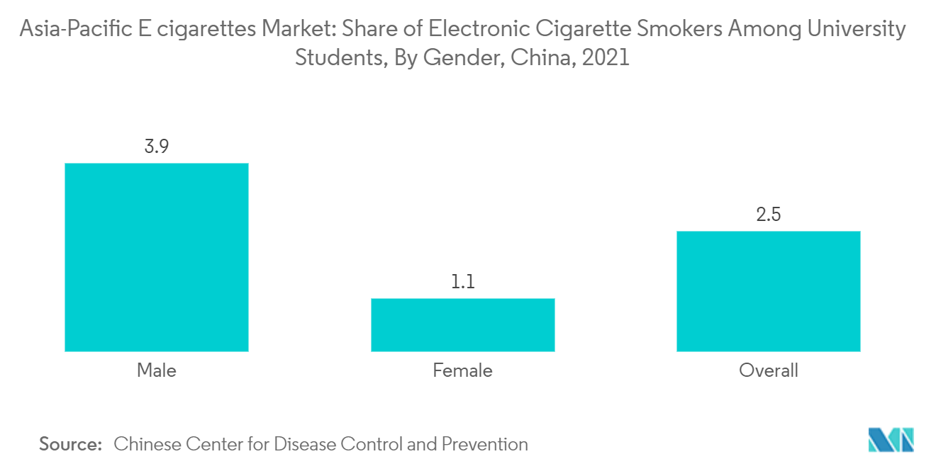아시아태평양 전자담배 시장: 아시아태평양 전자담배 시장: 대학생 중 전자담배 흡연자 비율, 성별별, 중국, 2021년