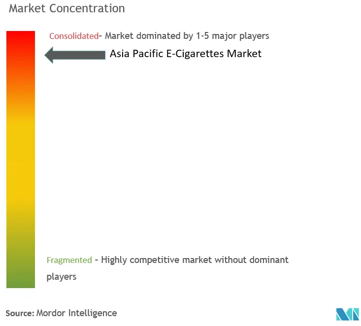 アジア太平洋地域の電子タバコ市場集中度