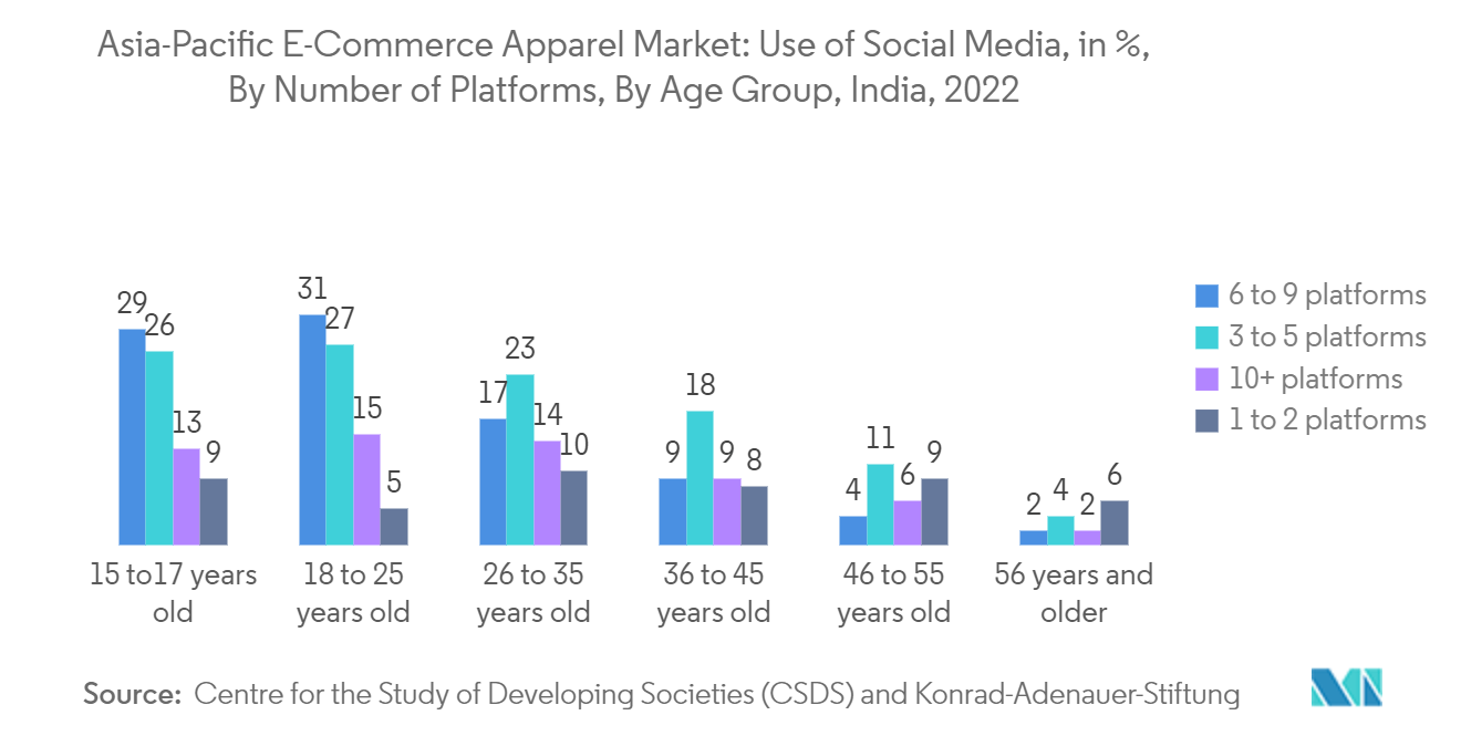 アジア太平洋地域のEコマースアパレル市場 - ソーシャルメディアの利用（%）：プラットフォーム数別、年齢層別、インド、2022年